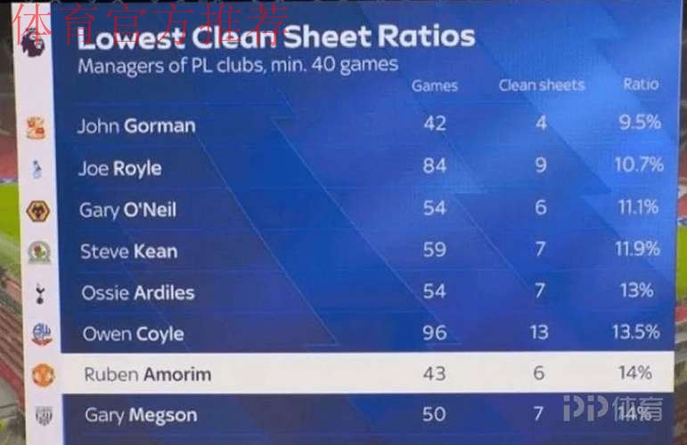 英超“零封率最低”教练榜：阿莫林43场6零封，14%历史第7低